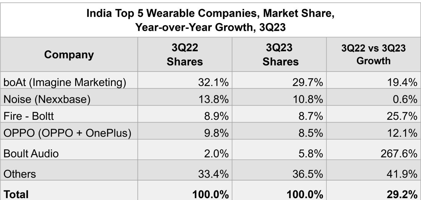 IDC stats for Wearables' 